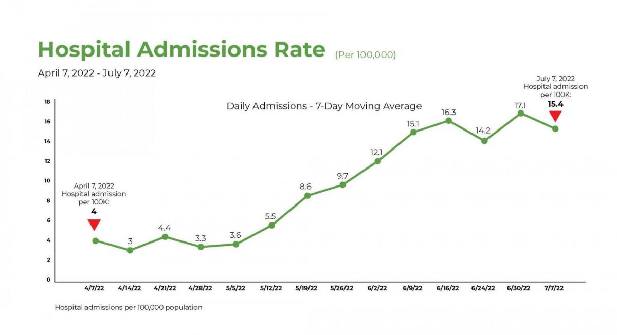 Hospital Admissions Rate (Per 100,000) April 7, 2022 - July 7, 2022 July 7, 2022 Hospital admission per 100K 17.1 15.4 Daily Admissions - 7-Day Moving Average 16.3 15.1 14.2 8.6 April 7, 2022 Hospital admission per 100K: 4.4 3.3 3.6 n 33o 4/7/22 4/14/22 4/21/22 4/28/225/5/22 5/12/22 5/19/225/26/22 6/2/22 6/9/22 6/16/22 6/24/22 6/30/22 7/7/22 Hospital admissions per 100,000 population