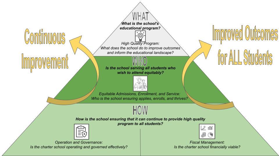 Image depicting the relationship of the four key oversight questions