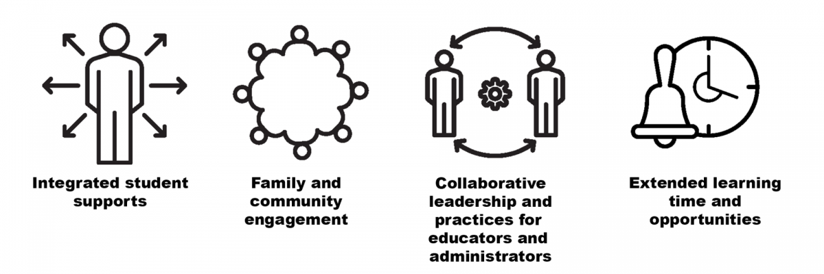 Integrated student supports, Family and community engagement, Collaborative leadership and practices for educators and administrators, and Extended learning time and opportunities